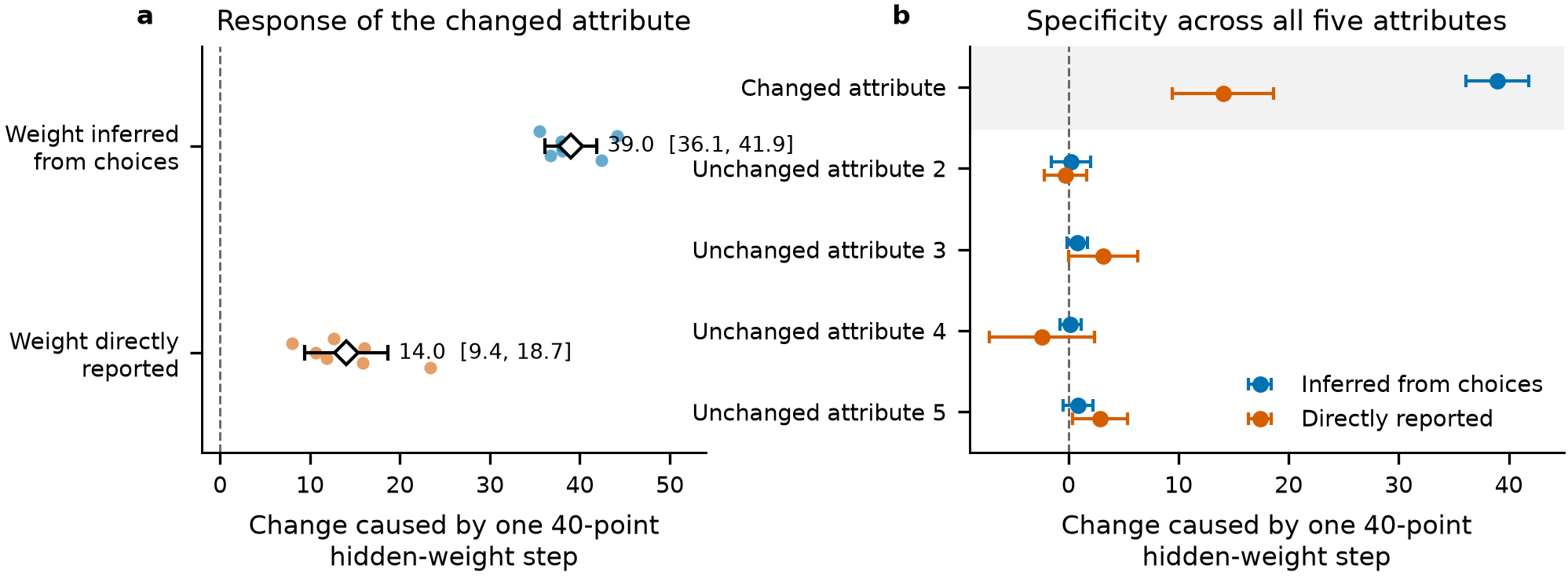 Two panels show that a 40-point hidden-weight intervention shifts the choice-inferred weight by 39 points and the reported weight by 14, while the other four learned weights change little.